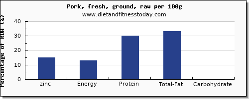 zinc and nutrition facts in ground pork per 100g